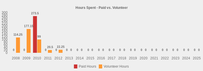 Hours Spent - Paid vs. Volunteer (Paid Hours:2008=0,2009=0,2010=273.50,2011=0,2012=0,2013=0,2014=0,2015=0,2016=0,2017=0,2018=0,2019=0,2020=0,2021=0,2022=0,2023=0,2024=0,2025=0|Volunteer Hours:2008=114.25,2009=177.15,2010=99.00,2011=20.5,2012=22.25,2013=0,2014=0,2015=0,2016=0,2017=0,2018=0,2019=0,2020=0,2021=0,2022=0,2023=0,2024=0,2025=0|)